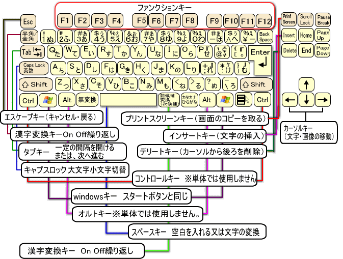 キーボード操作